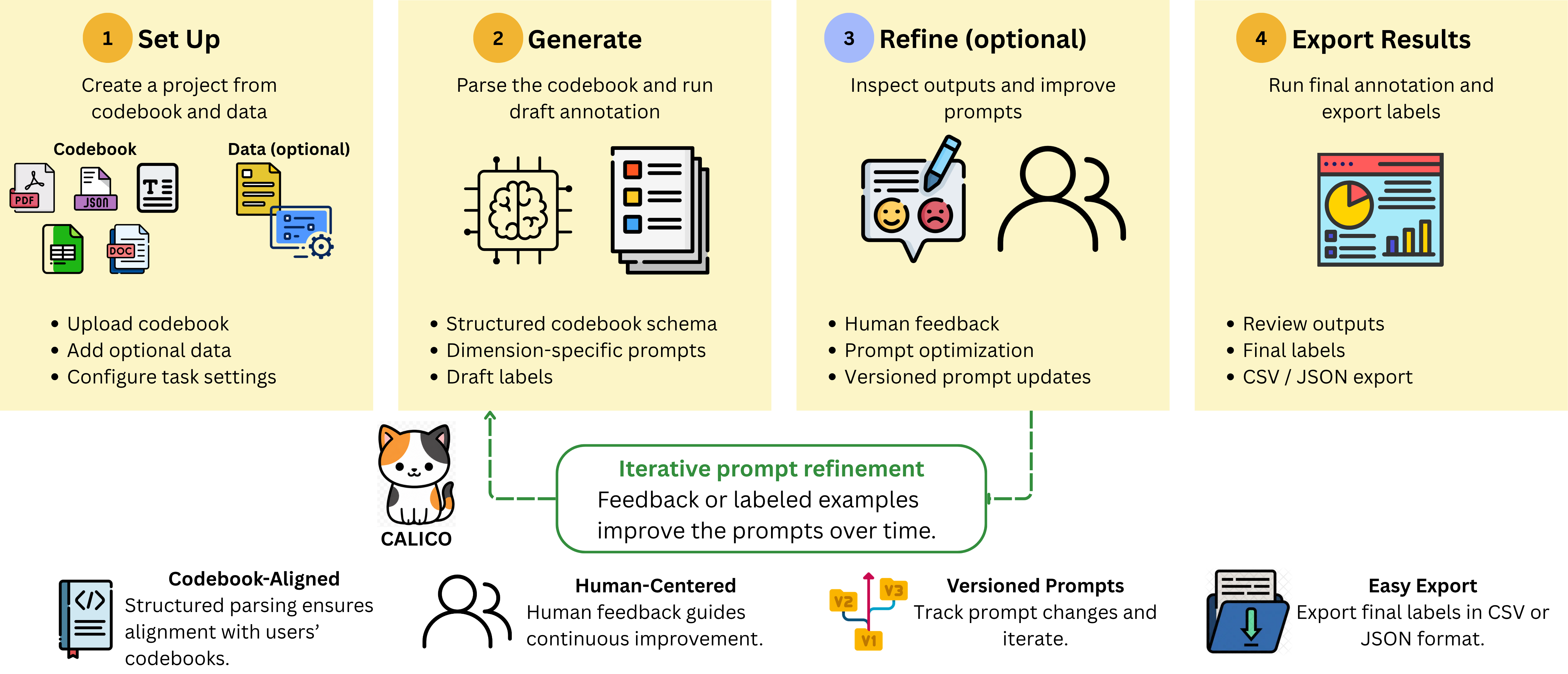 CALICO workflow: set up a project from a codebook and data, generate a pipeline and draft annotation, refine prompts with human feedback, and export final labels.